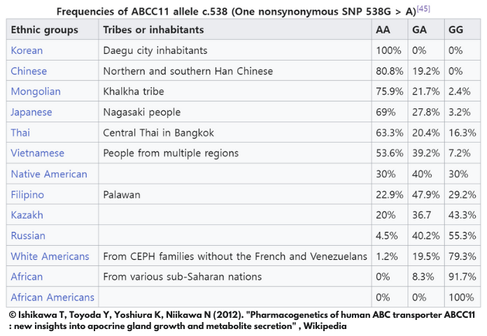 Pharmacogenetics of human ABC transporter ABCC11